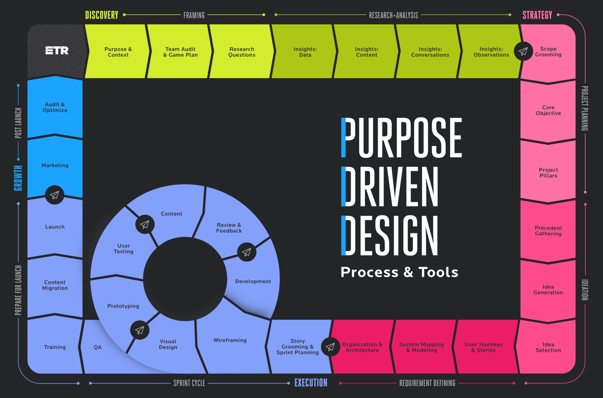 Digital Design Process Drive Successful ETR
