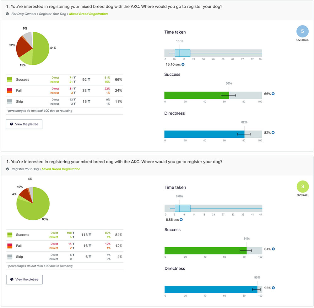 Screenshot of task results from our first A/B test 