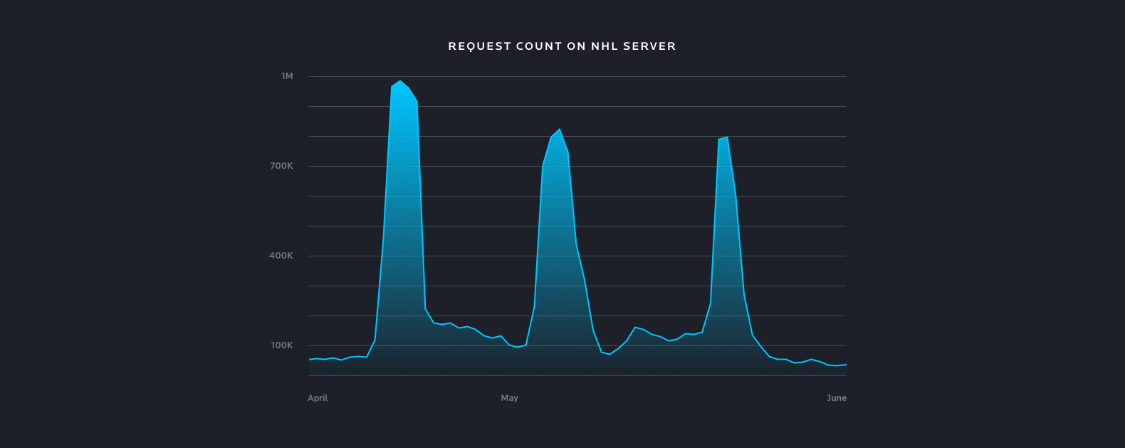 Request count on NHL server