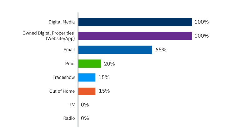Chart showing most important marketing channels. Top 3 were digital media, owned digital properties and email