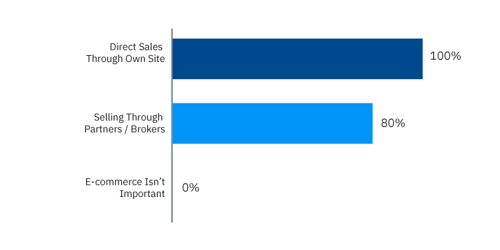 Chart showing most respondents engage in e-commerce through direct sales and/or selling through partners or brokers. 