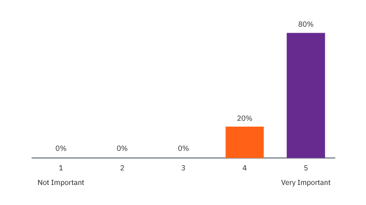 Chart showing that 20% said somewhat important and 80% said very important