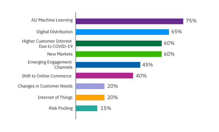 Chart showing respondents opportunities. Top 3 were AI/machine learning, digital distribution, and higher customer interest due to COVID