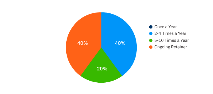 Chart showing 40% said 2-4 times a year, 20% 5-10 times a year and 40% said they had an ongoing retainer