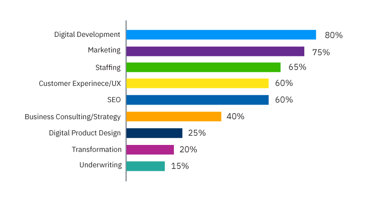Chart showing breakdown of what types of agencies respondents work with. Top 3 responses were digital development, marketing and staffing
