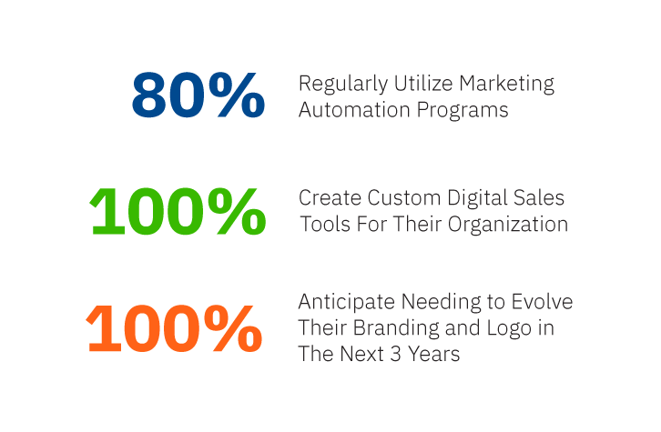 Graphic with data on respondents: 80% regularly utilize automated programs, 100% create custom digital sales tools, 100% anticipate needing to evolve their branding and logo in the next 3 years