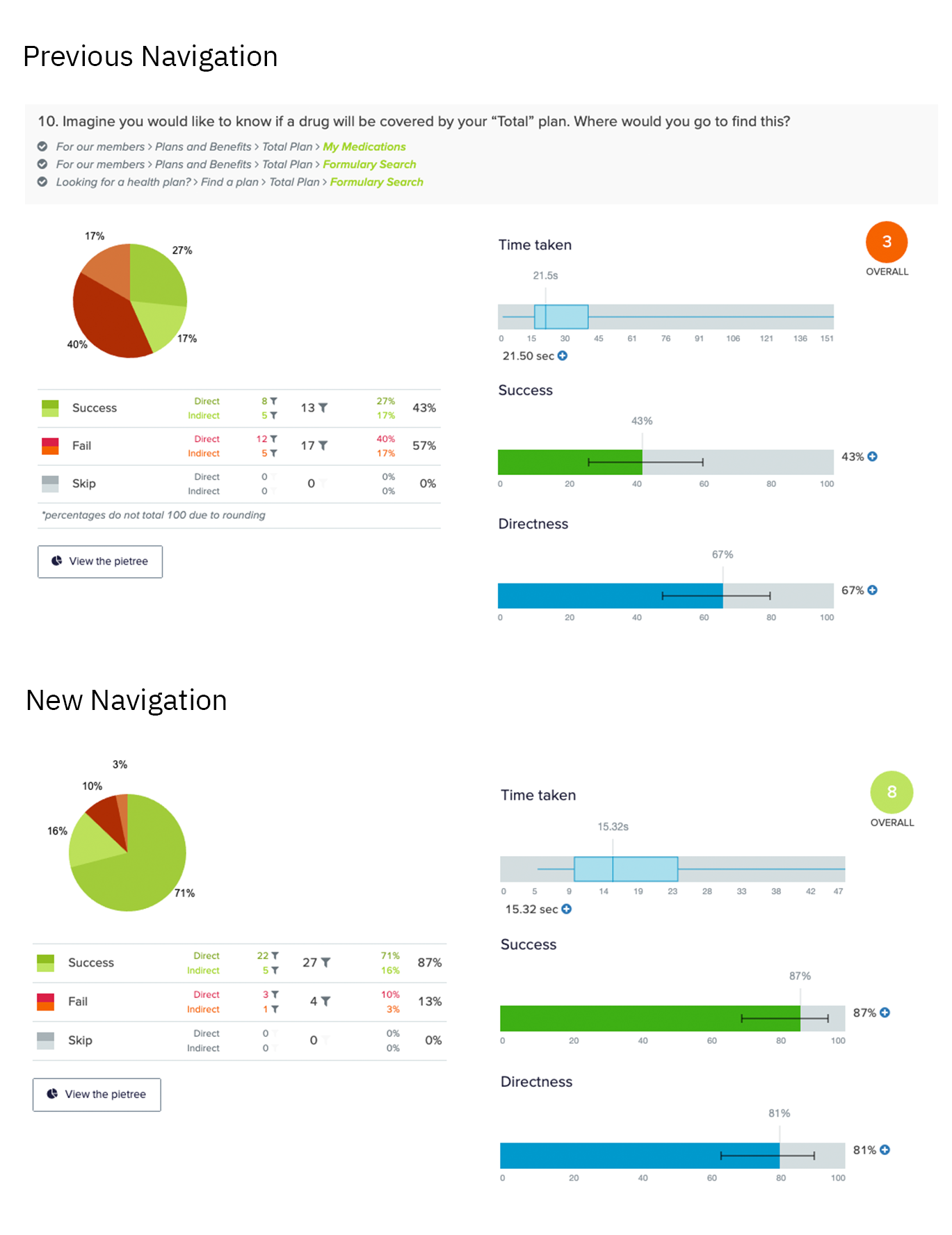 Charts from navigation testing showing large improvements between the new navigation compared to the previous