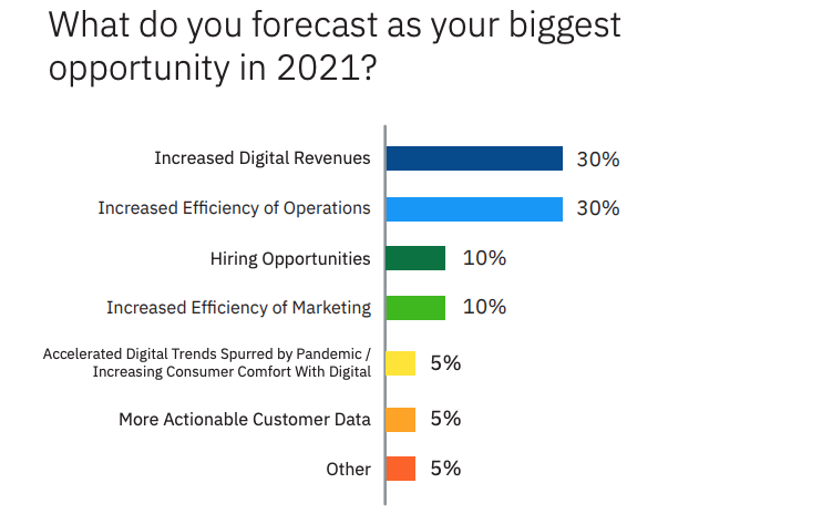 ETR's Marketing Survey Results - Biggest Opportunity Bar Chart