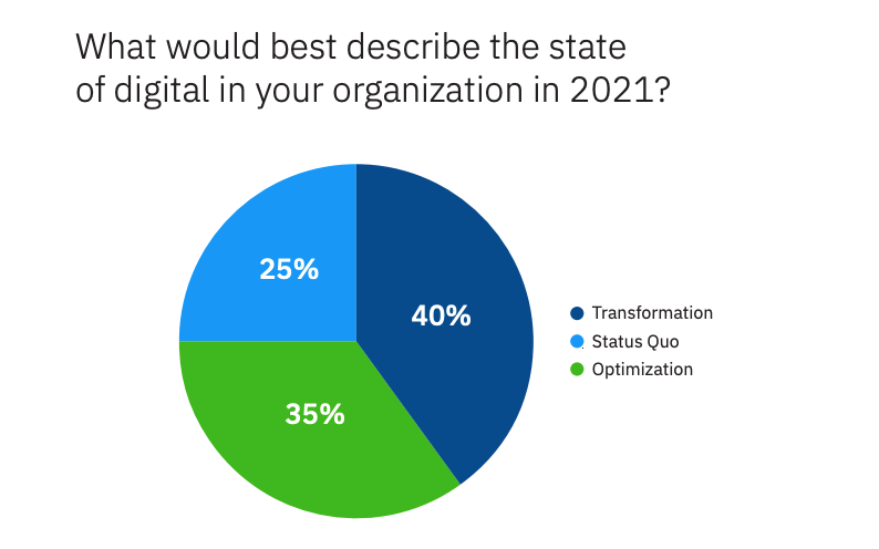 ETR's Marketing Survey Results - Biggest Opportunity Bar Chart