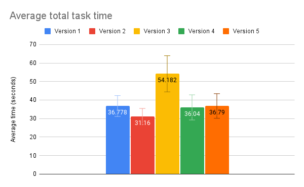 Chart showing the average total task time for all versions. Version 2 did the best, and Version 3 did the worst. 