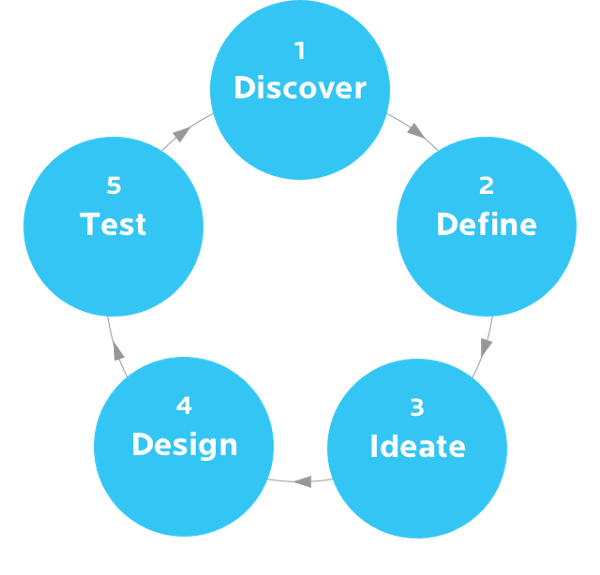 1. Discover 2. Define 3. Ideate 4. Design 5. Test, and repeat