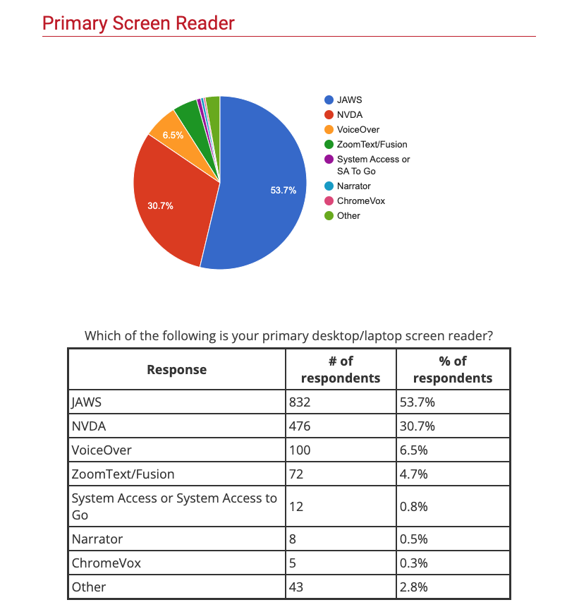 Screen reader usage pie chart from a webaim survey
