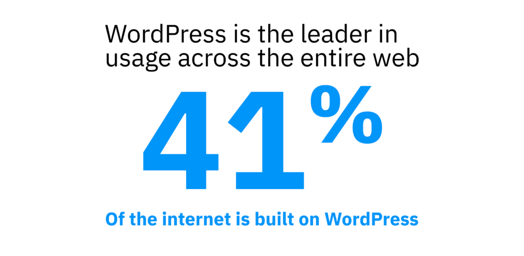 41 percent of the internet is built on wordpress