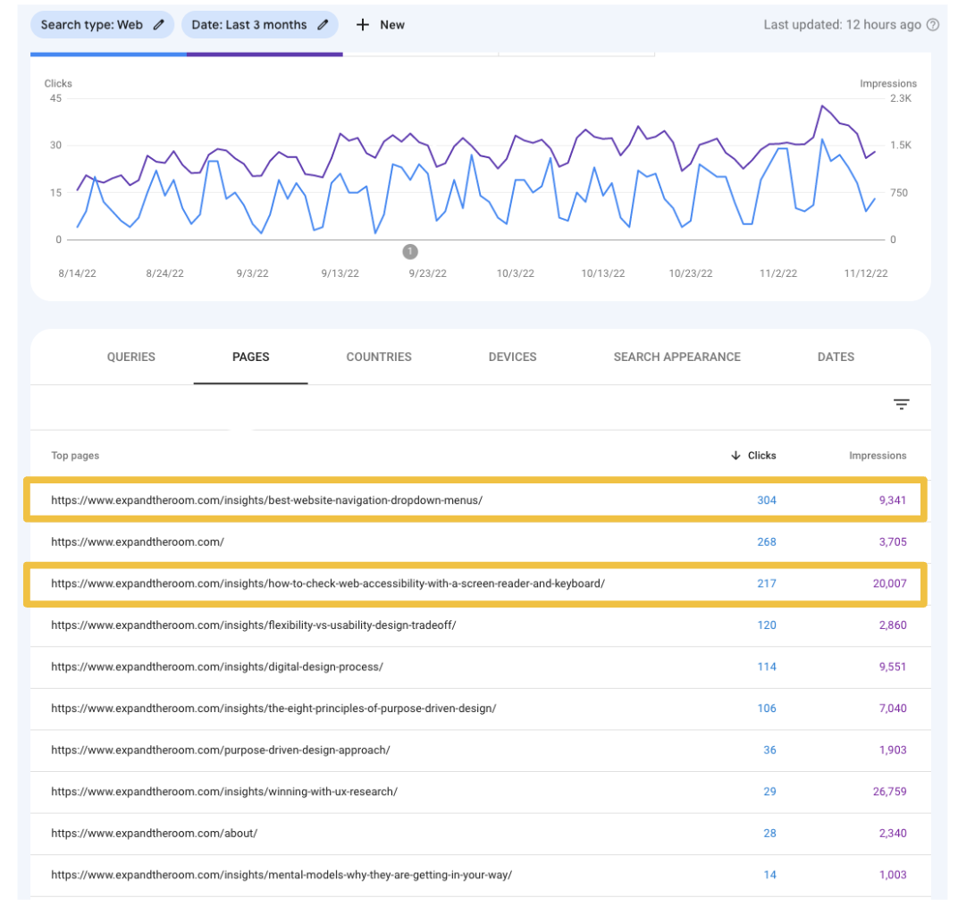 Screenshot of google search console with two articles highlighted for their high clicks and impressions.