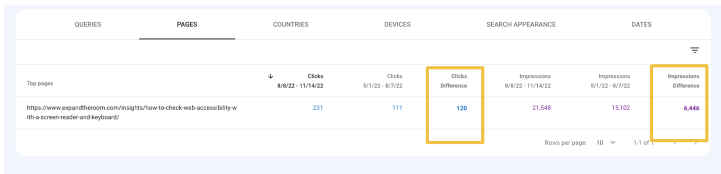 Screenshot of google search console showing a comparison of one page between two dates.