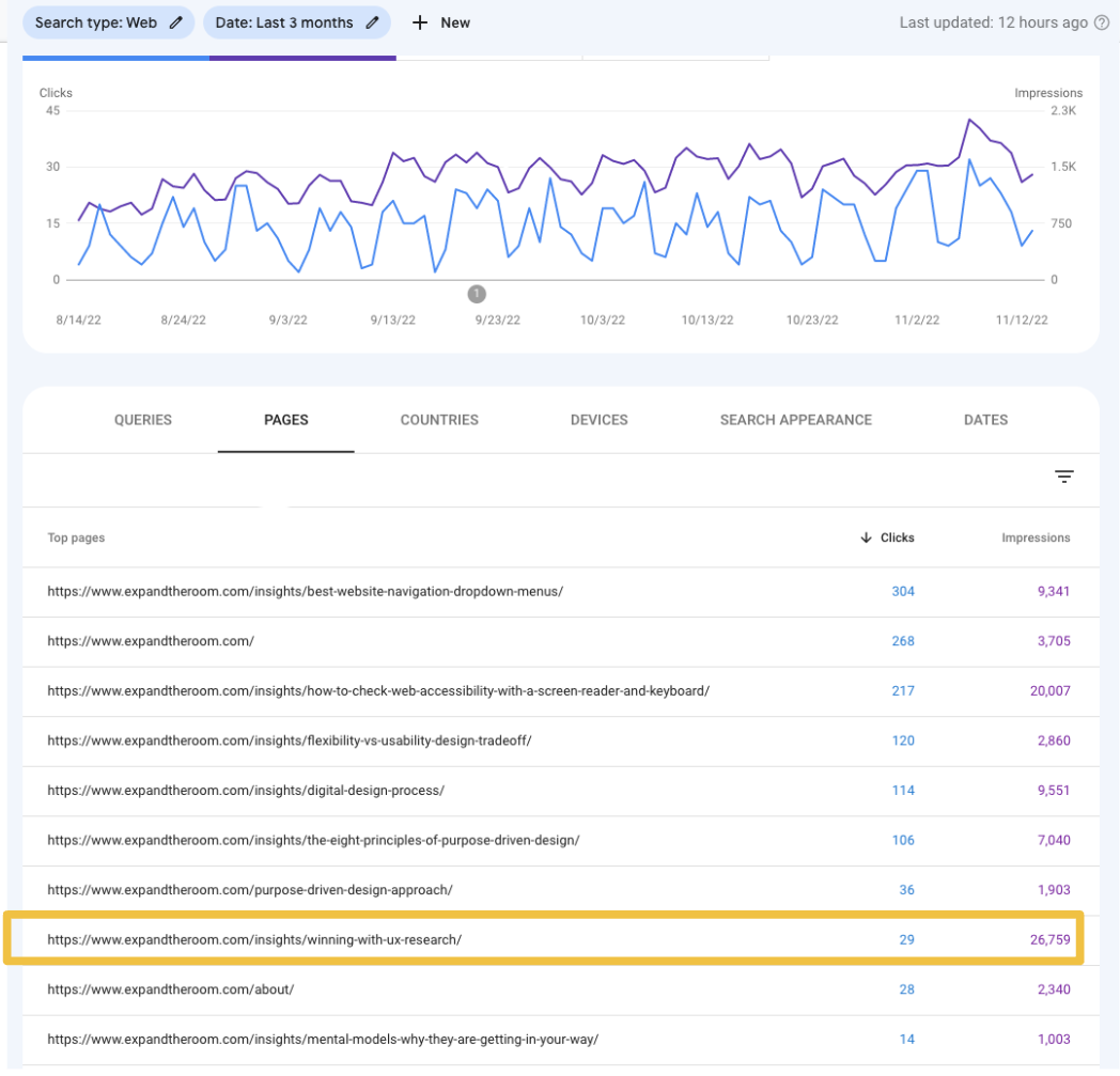 Screenshot of Google Search Console with an article highlighted that has high impressions and low clicks