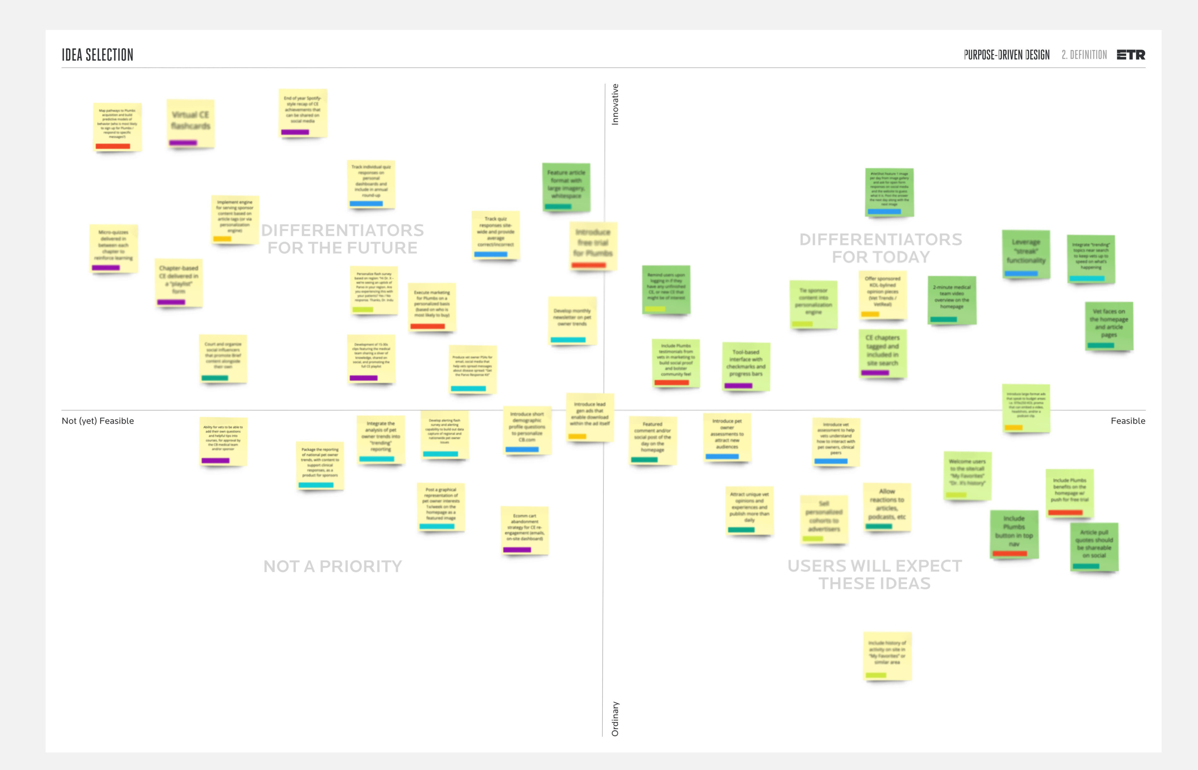 Screenshot from the white boarding tool, Miro, showing sticky notes plotted along a grid. The X-axis focuses on feasibility and the Y-axis focuses on Innovativeness.