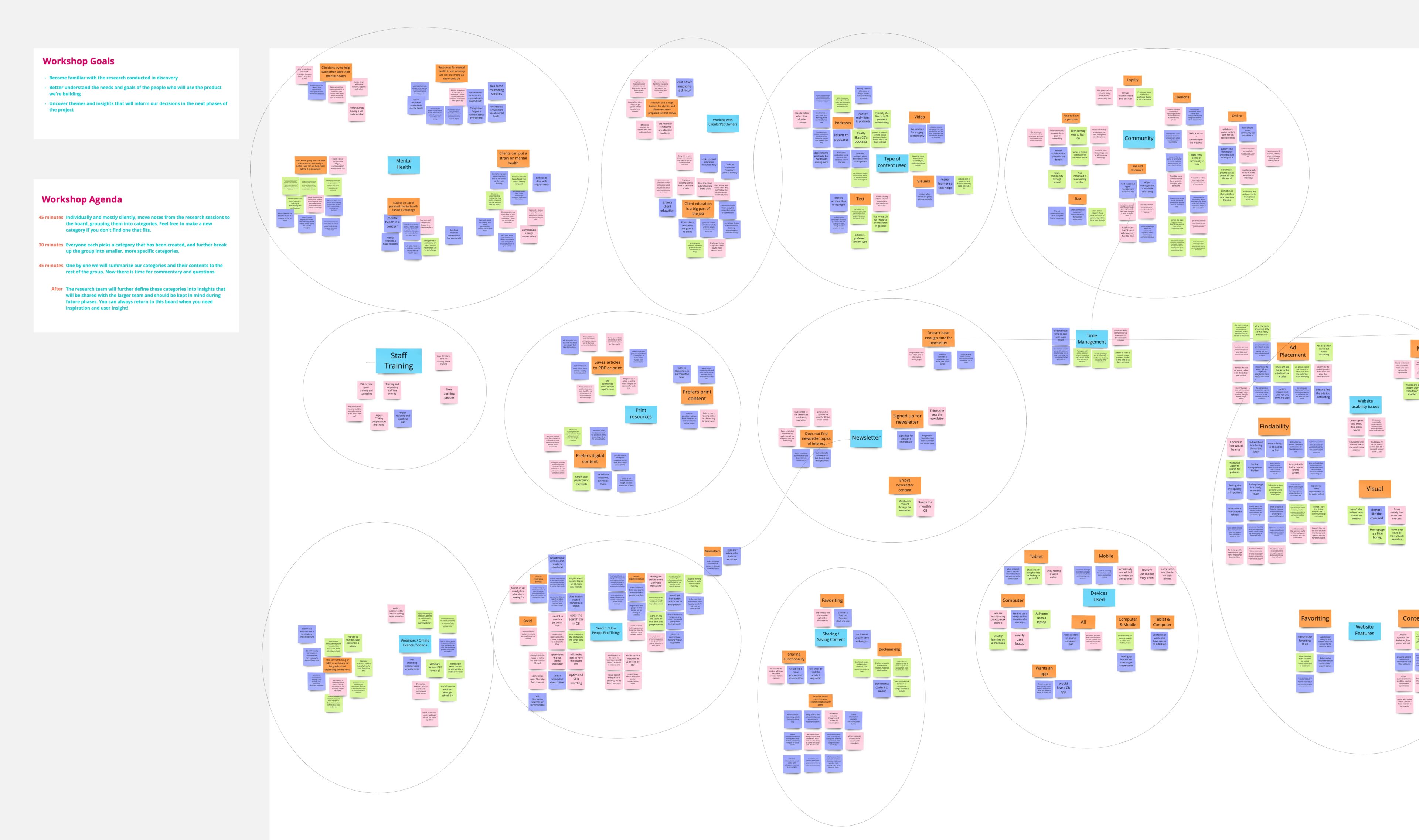 Screenshot of the digital white boarding tool, Miro, showing sticky notes organized into different clusters.