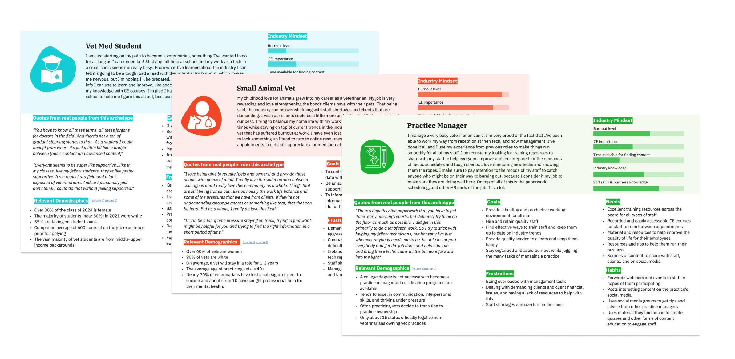 A set of three posters for Vet Med student, Small animal vet, and practice manager showing bullet points of quotes, goals, frustrations, needs, and habits 