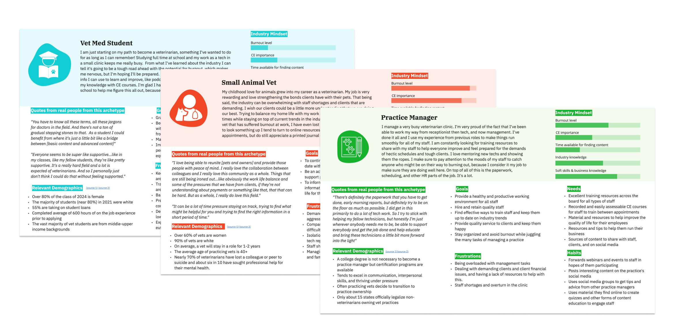 A set of three posters for Vet Med student, Small animal vet, and practice manager showing bullet points of quotes, goals, frustrations, needs, and habits