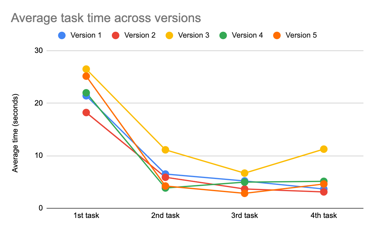 Chart show the average task time across versions. Each version starts with a higher time for the first task, then it decreases dramatically.